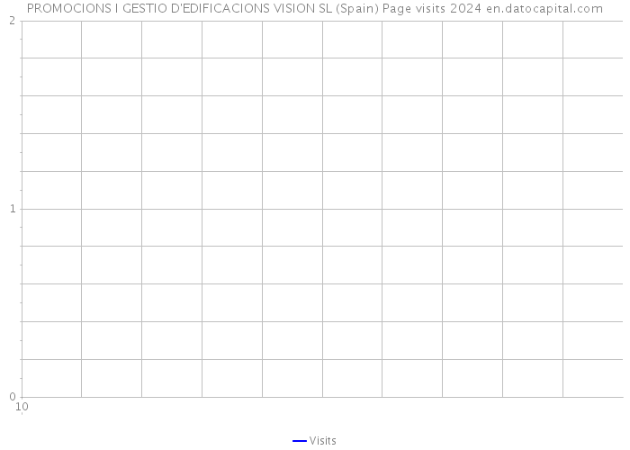 PROMOCIONS I GESTIO D'EDIFICACIONS VISION SL (Spain) Page visits 2024 