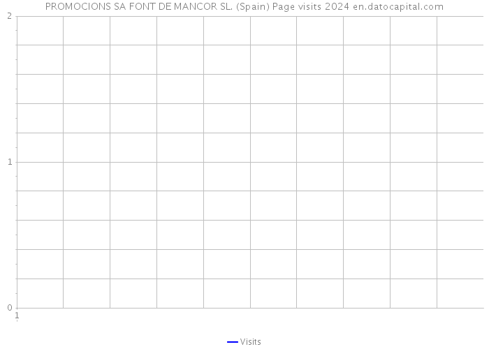 PROMOCIONS SA FONT DE MANCOR SL. (Spain) Page visits 2024 