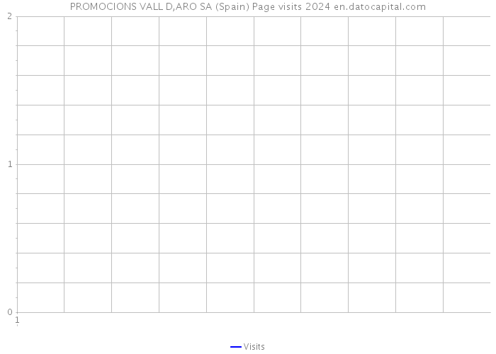 PROMOCIONS VALL D,ARO SA (Spain) Page visits 2024 