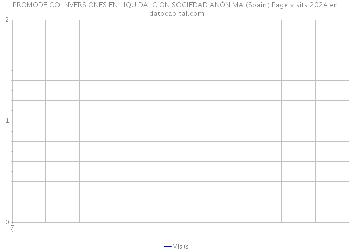 PROMODEICO INVERSIONES EN LIQUIDA-CION SOCIEDAD ANÓNIMA (Spain) Page visits 2024 