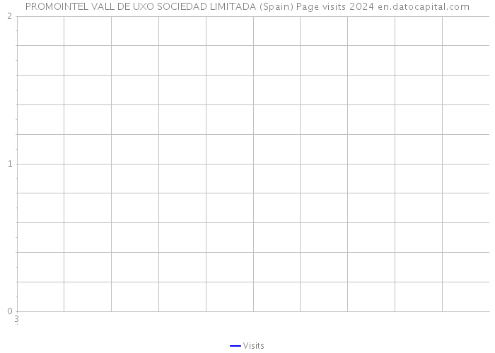 PROMOINTEL VALL DE UXO SOCIEDAD LIMITADA (Spain) Page visits 2024 