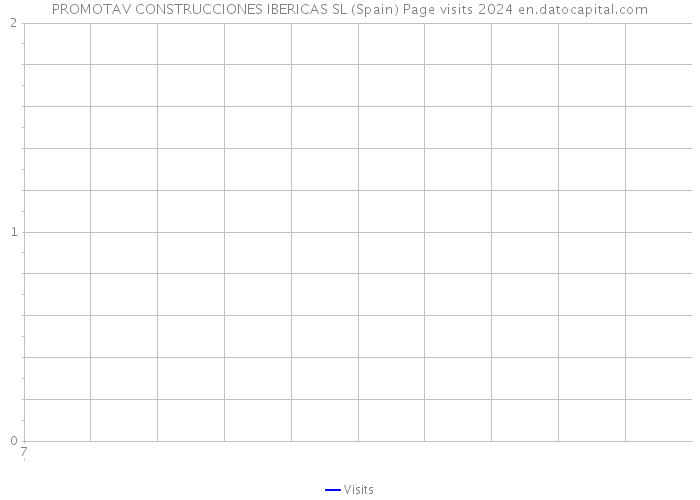 PROMOTAV CONSTRUCCIONES IBERICAS SL (Spain) Page visits 2024 