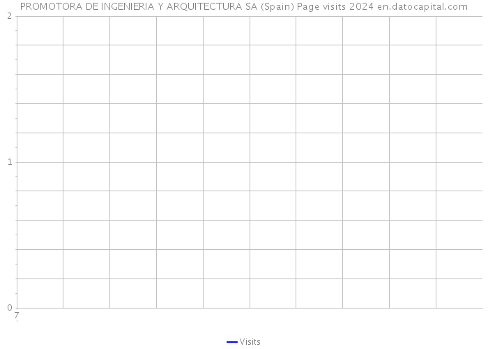 PROMOTORA DE INGENIERIA Y ARQUITECTURA SA (Spain) Page visits 2024 