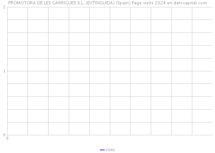 PROMOTORA DE LES GARRIGUES S.L. (EXTINGUIDA) (Spain) Page visits 2024 