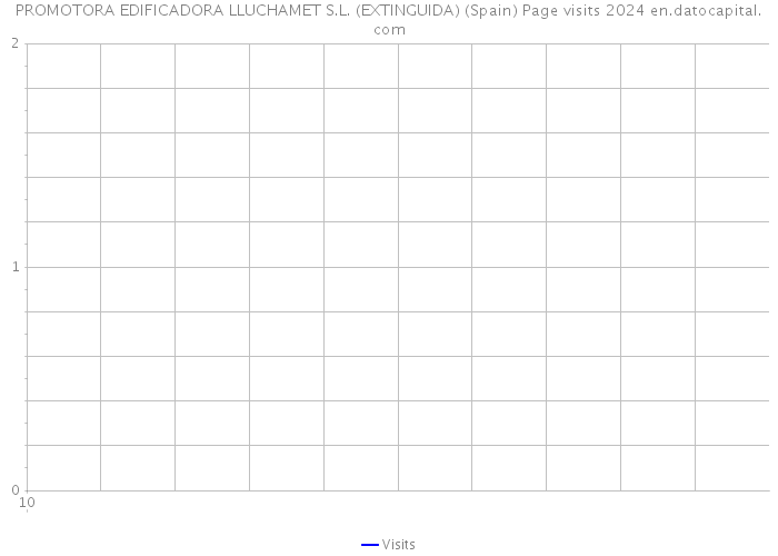 PROMOTORA EDIFICADORA LLUCHAMET S.L. (EXTINGUIDA) (Spain) Page visits 2024 