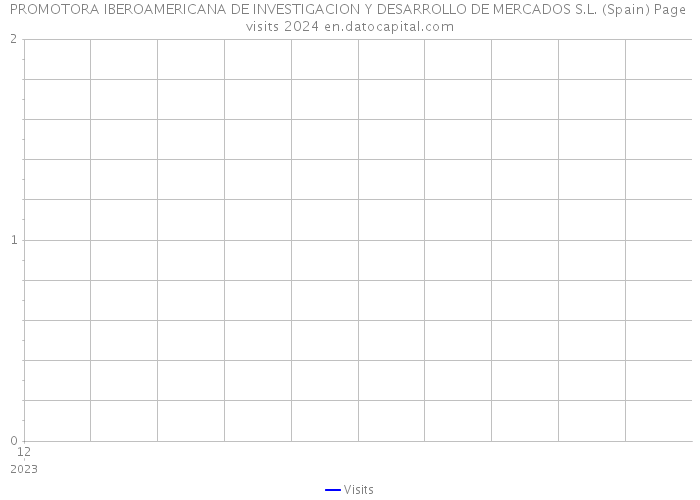 PROMOTORA IBEROAMERICANA DE INVESTIGACION Y DESARROLLO DE MERCADOS S.L. (Spain) Page visits 2024 