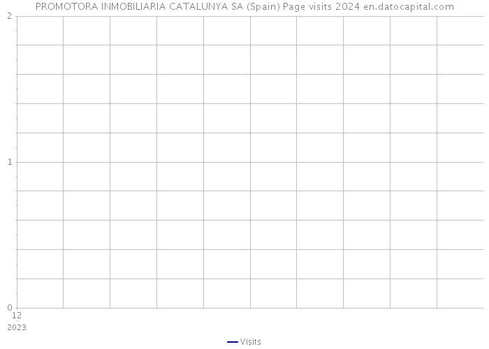 PROMOTORA INMOBILIARIA CATALUNYA SA (Spain) Page visits 2024 