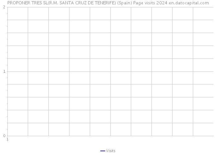 PROPONER TRES SL(R.M. SANTA CRUZ DE TENERIFE) (Spain) Page visits 2024 