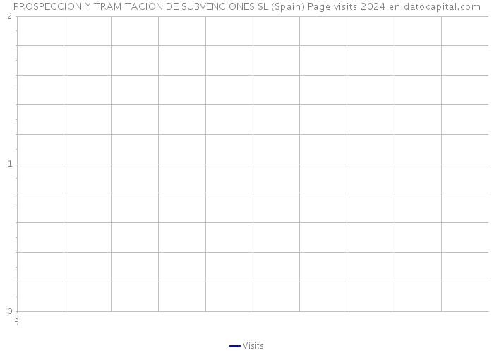 PROSPECCION Y TRAMITACION DE SUBVENCIONES SL (Spain) Page visits 2024 