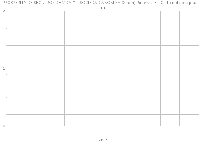 PROSPERITY DE SEGU-ROS DE VIDA Y P SOCIEDAD ANÓNIMA (Spain) Page visits 2024 