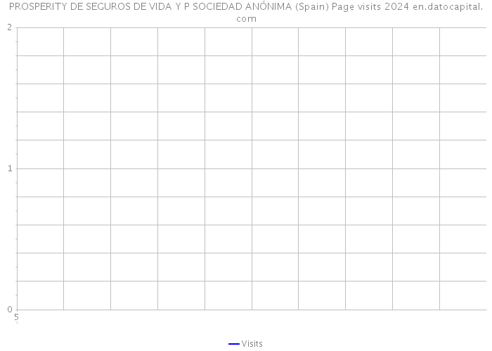 PROSPERITY DE SEGUROS DE VIDA Y P SOCIEDAD ANÓNIMA (Spain) Page visits 2024 