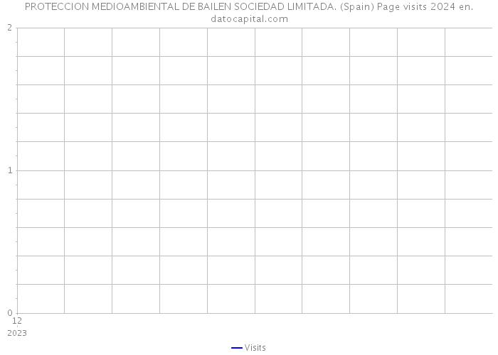 PROTECCION MEDIOAMBIENTAL DE BAILEN SOCIEDAD LIMITADA. (Spain) Page visits 2024 