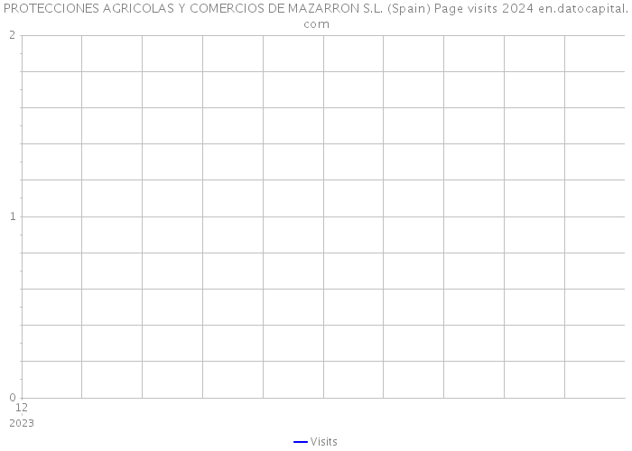 PROTECCIONES AGRICOLAS Y COMERCIOS DE MAZARRON S.L. (Spain) Page visits 2024 