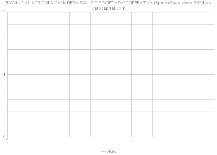 PROVINCIAL AGRICOLA GANADERA SAN ISID SOCIEDAD COOPERATIVA (Spain) Page visits 2024 