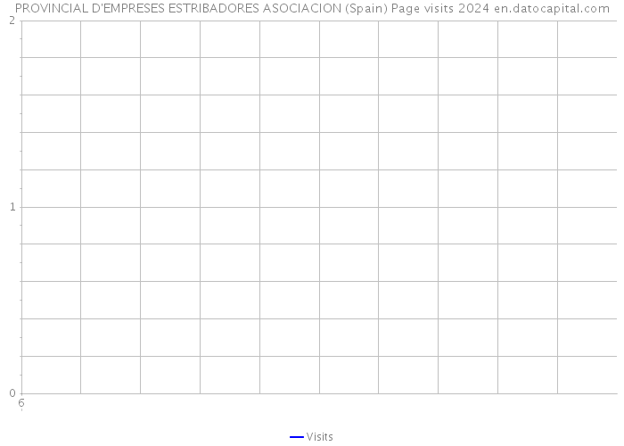 PROVINCIAL D'EMPRESES ESTRIBADORES ASOCIACION (Spain) Page visits 2024 