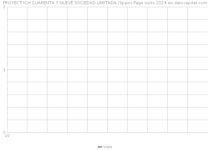 PROYECT ICH CUARENTA Y NUEVE SOCIEDAD LIMITADA (Spain) Page visits 2024 