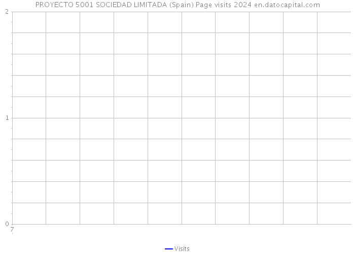 PROYECTO 5001 SOCIEDAD LIMITADA (Spain) Page visits 2024 