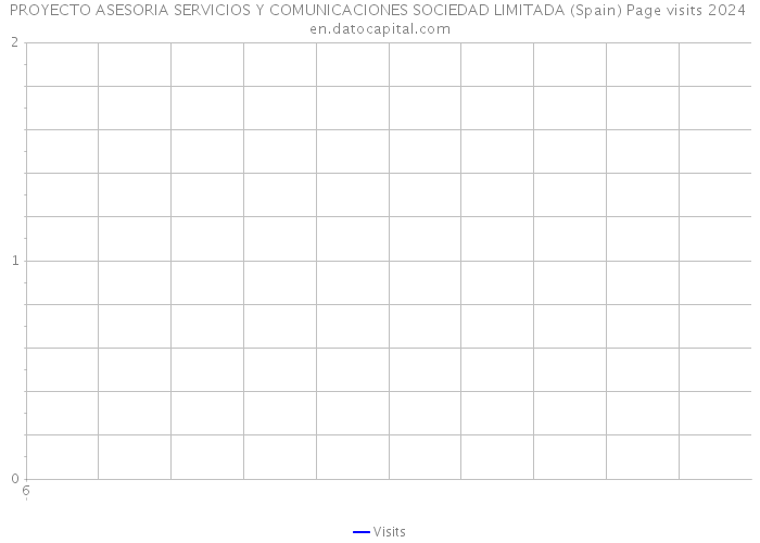 PROYECTO ASESORIA SERVICIOS Y COMUNICACIONES SOCIEDAD LIMITADA (Spain) Page visits 2024 