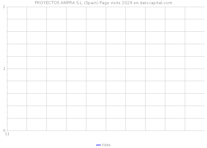 PROYECTOS AMPRA S.L. (Spain) Page visits 2024 