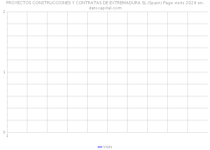 PROYECTOS CONSTRUCCIONES Y CONTRATAS DE EXTREMADURA SL (Spain) Page visits 2024 