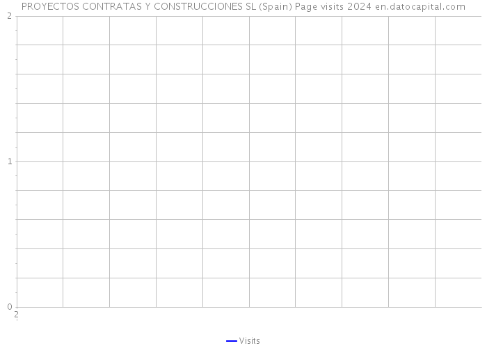 PROYECTOS CONTRATAS Y CONSTRUCCIONES SL (Spain) Page visits 2024 