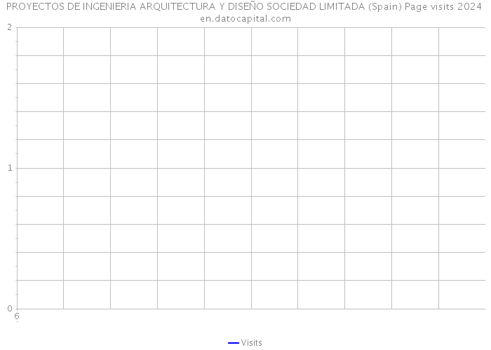 PROYECTOS DE INGENIERIA ARQUITECTURA Y DISEÑO SOCIEDAD LIMITADA (Spain) Page visits 2024 