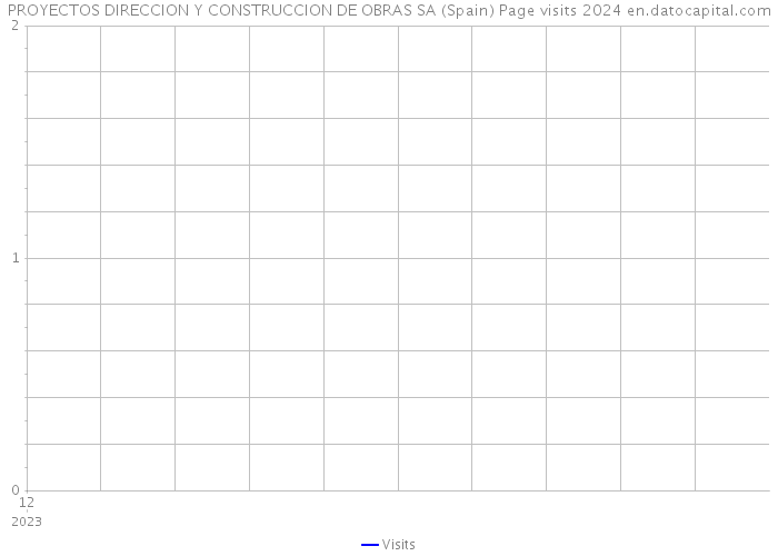 PROYECTOS DIRECCION Y CONSTRUCCION DE OBRAS SA (Spain) Page visits 2024 