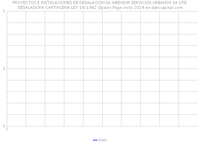 PROYECTOS E INSTALACIONES DE DESALACION SA ABENSUR SERVICIOS URBANOS SA UTE DESALADORA CARTAGENA LEY 18/1982 (Spain) Page visits 2024 