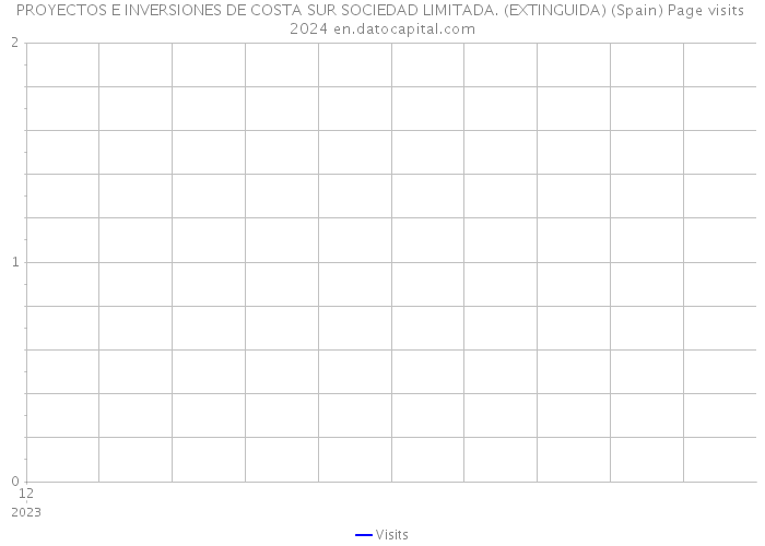 PROYECTOS E INVERSIONES DE COSTA SUR SOCIEDAD LIMITADA. (EXTINGUIDA) (Spain) Page visits 2024 