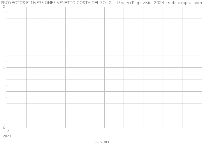 PROYECTOS E INVERSIONES VENETTO COSTA DEL SOL S.L. (Spain) Page visits 2024 