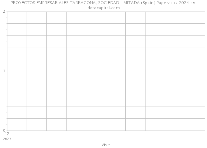 PROYECTOS EMPRESARIALES TARRAGONA, SOCIEDAD LIMITADA (Spain) Page visits 2024 