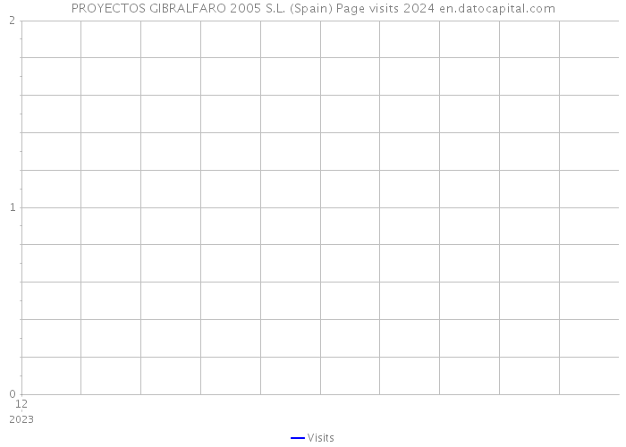 PROYECTOS GIBRALFARO 2005 S.L. (Spain) Page visits 2024 