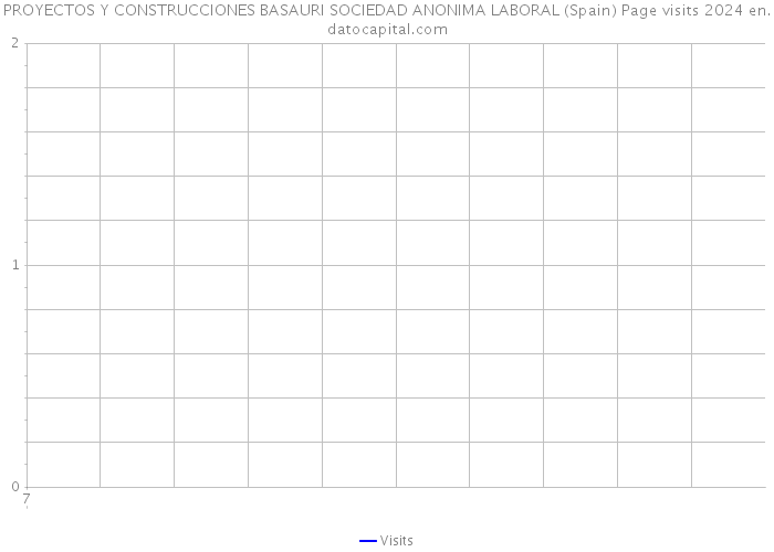 PROYECTOS Y CONSTRUCCIONES BASAURI SOCIEDAD ANONIMA LABORAL (Spain) Page visits 2024 