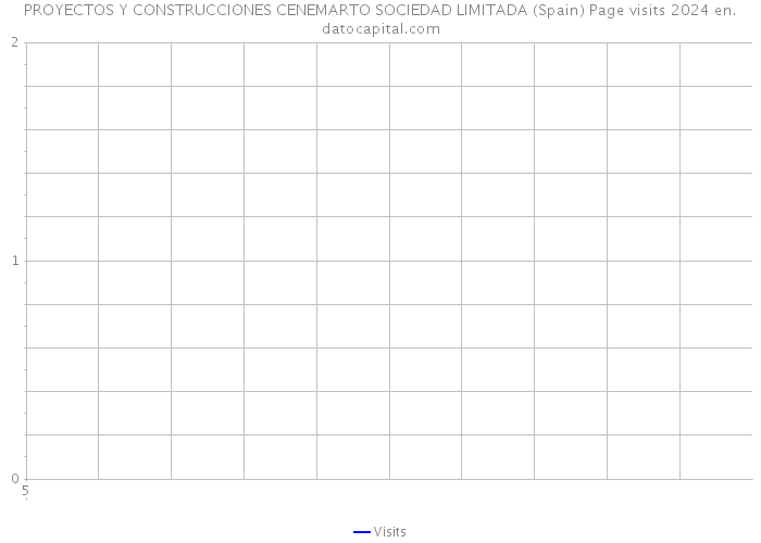 PROYECTOS Y CONSTRUCCIONES CENEMARTO SOCIEDAD LIMITADA (Spain) Page visits 2024 