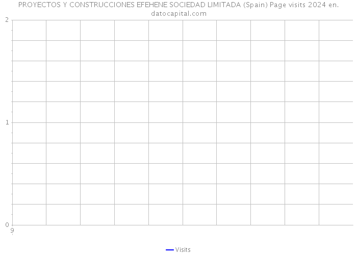 PROYECTOS Y CONSTRUCCIONES EFEHENE SOCIEDAD LIMITADA (Spain) Page visits 2024 