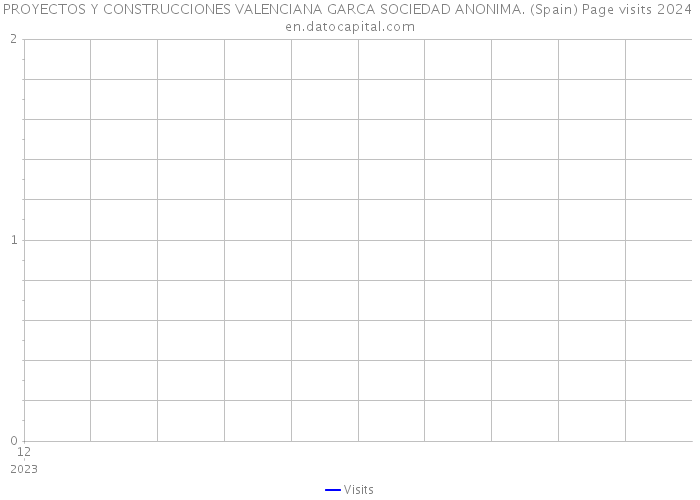 PROYECTOS Y CONSTRUCCIONES VALENCIANA GARCA SOCIEDAD ANONIMA. (Spain) Page visits 2024 