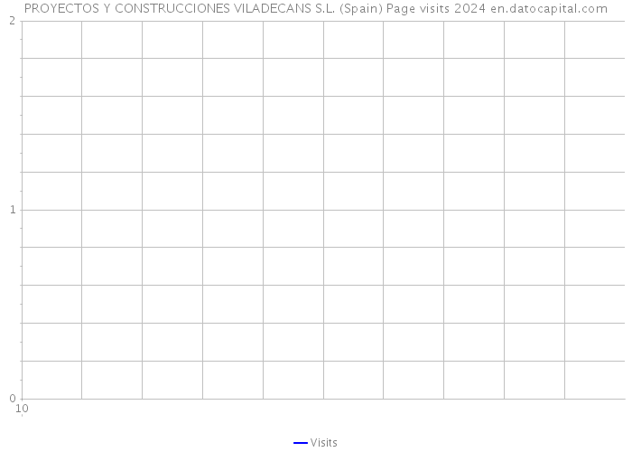 PROYECTOS Y CONSTRUCCIONES VILADECANS S.L. (Spain) Page visits 2024 