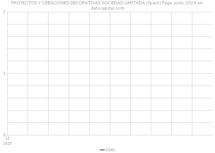 PROYECTOS Y CREACIONES DECORATIVAS SOCIEDAD LIMITADA (Spain) Page visits 2024 