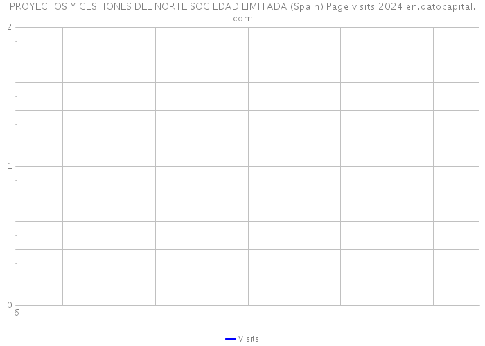 PROYECTOS Y GESTIONES DEL NORTE SOCIEDAD LIMITADA (Spain) Page visits 2024 