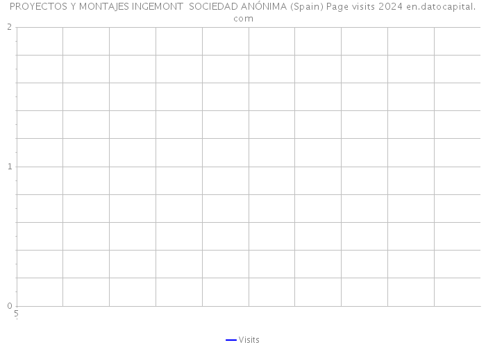 PROYECTOS Y MONTAJES INGEMONT SOCIEDAD ANÓNIMA (Spain) Page visits 2024 