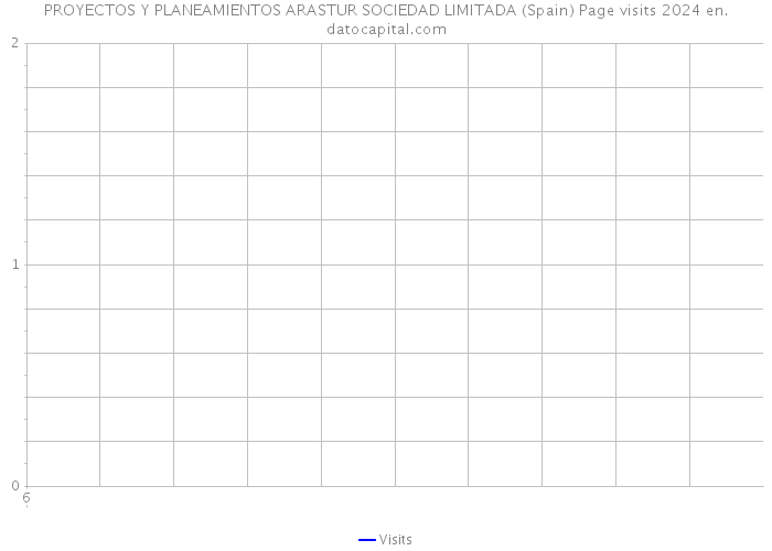 PROYECTOS Y PLANEAMIENTOS ARASTUR SOCIEDAD LIMITADA (Spain) Page visits 2024 