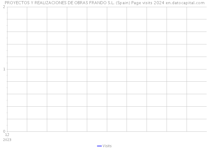 PROYECTOS Y REALIZACIONES DE OBRAS FRANDO S.L. (Spain) Page visits 2024 