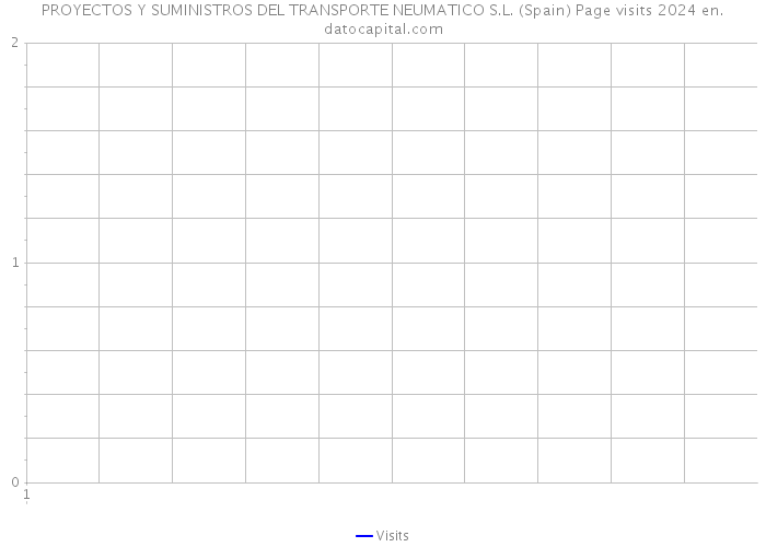 PROYECTOS Y SUMINISTROS DEL TRANSPORTE NEUMATICO S.L. (Spain) Page visits 2024 