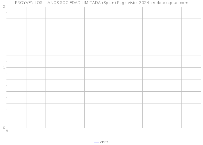 PROYVEN LOS LLANOS SOCIEDAD LIMITADA (Spain) Page visits 2024 