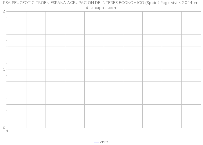 PSA PEUGEOT CITROEN ESPANA AGRUPACION DE INTERES ECONOMICO (Spain) Page visits 2024 