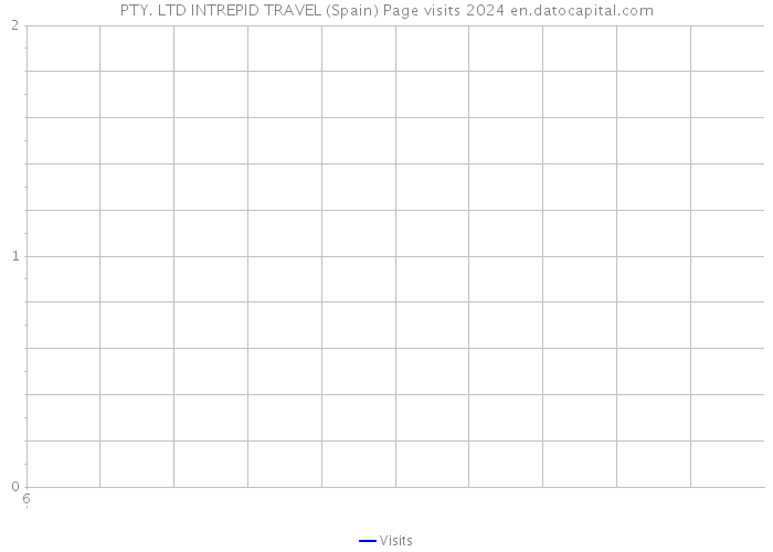 PTY. LTD INTREPID TRAVEL (Spain) Page visits 2024 