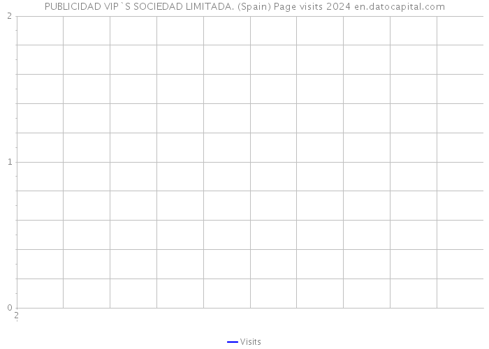 PUBLICIDAD VIP`S SOCIEDAD LIMITADA. (Spain) Page visits 2024 