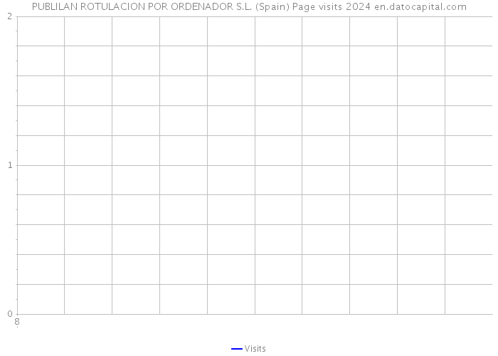 PUBLILAN ROTULACION POR ORDENADOR S.L. (Spain) Page visits 2024 