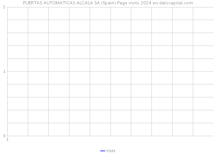 PUERTAS AUTOMATICAS ALCALA SA (Spain) Page visits 2024 
