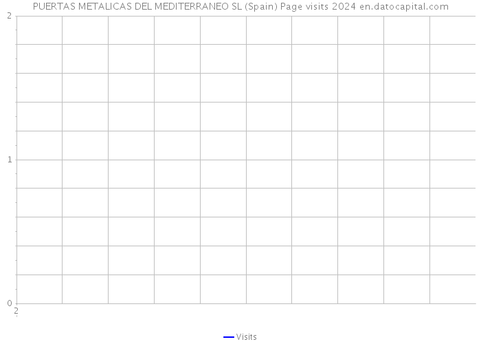 PUERTAS METALICAS DEL MEDITERRANEO SL (Spain) Page visits 2024 